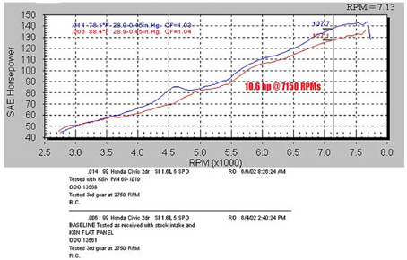 K&N Typhoon - DOHC Civic Si